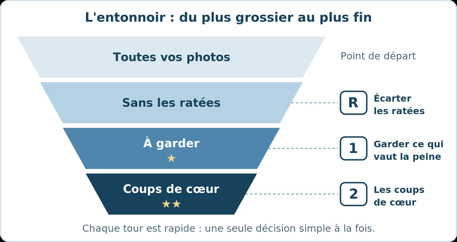 Schéma : un entonnoir en quatre niveaux — toutes les photos, sans les ratées (R), à garder (1), coups de cœur (2)