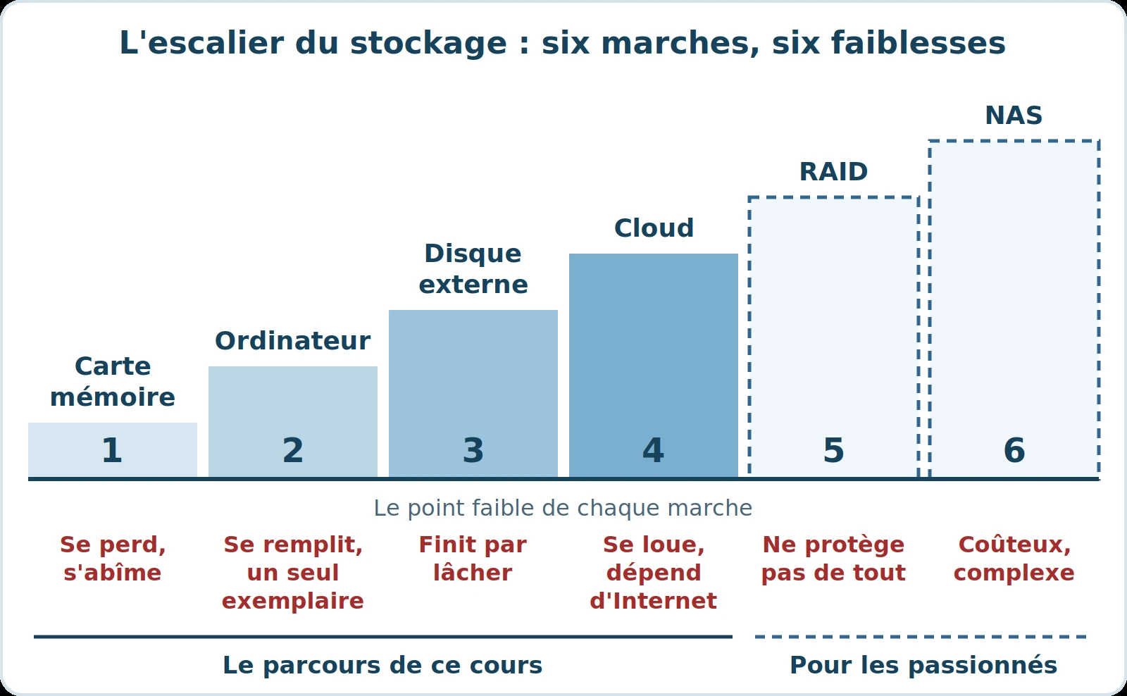 Schéma : les six marches du stockage, de la carte mémoire au NAS, avec le point faible de chacune