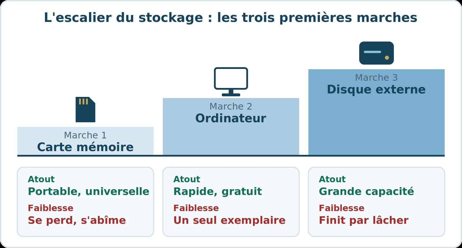 Schéma : trois marches (carte mémoire, ordinateur, disque externe), avec l'atout et la faiblesse de chacune