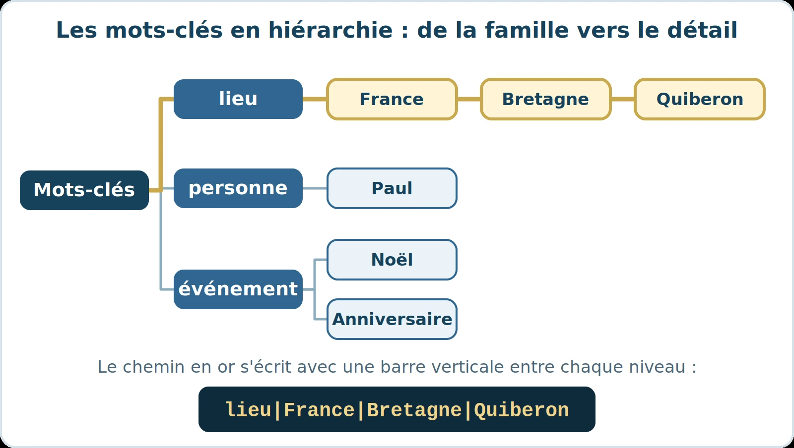 Schéma : arbre de mots-clés Lieux, Personnes, Événements, avec le chemin Lieux|France|Bretagne|Quiberon