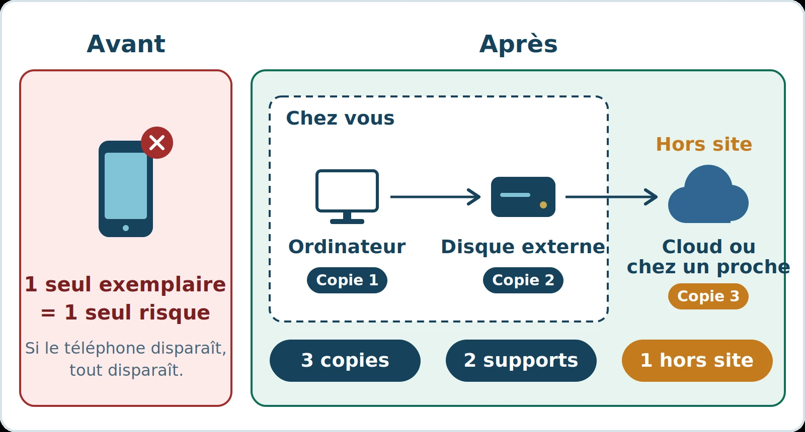 Schéma : avant, un seul exemplaire sur le téléphone ; après, trois copies sur deux supports dont une hors site
