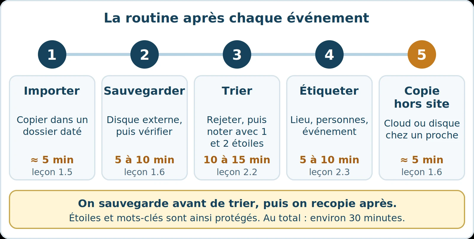 Schéma : la routine en cinq étapes — importer, sauvegarder, trier, étiqueter, copie hors site